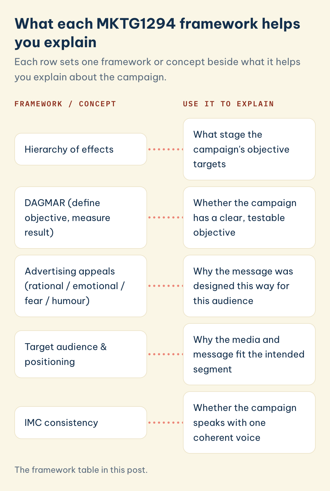 MKTG1294 frameworks and what each helps explain: hierarchy of effects, DAGMAR, advertising appeals, target audience and positioning, IMC consistency