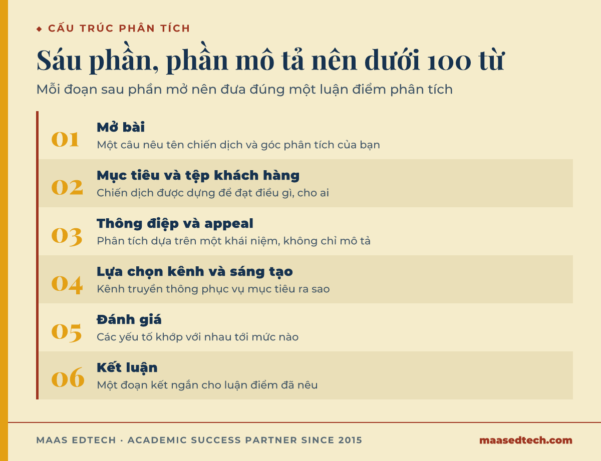 Cấu trúc sáu bước cho bài phân tích quảng cáo MKTG1294, từ một câu mở qua mục tiêu và tệp khách hàng, thông điệp và appeal, lựa chọn kênh, đánh giá, đến kết luận