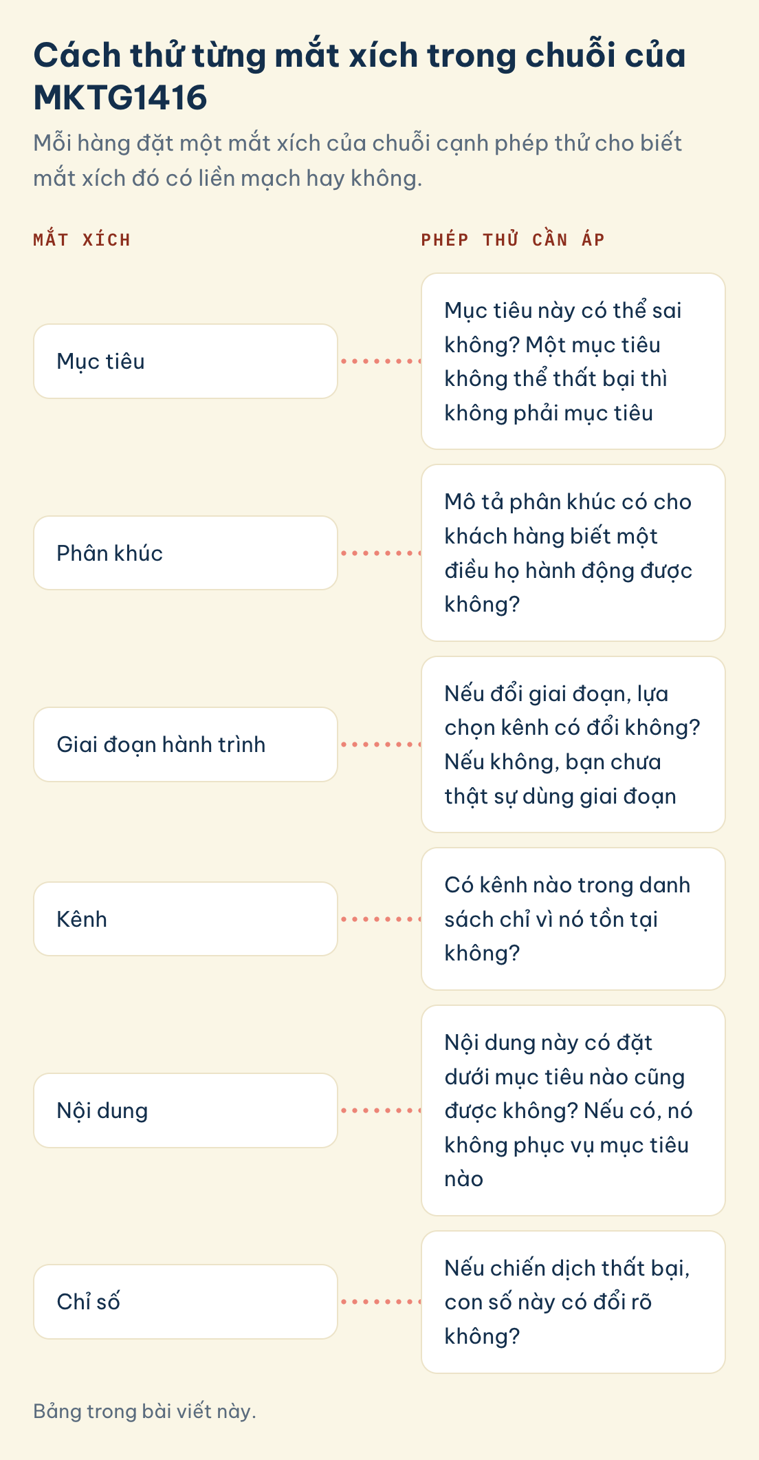 Bảng trong bài viết này. MKTG1416, các mắt xích trong chuỗi và phép thử cần áp cho từng mắt xích: mục tiêu, phân khúc, giai đoạn hành trình, kênh, nội dung, chỉ số