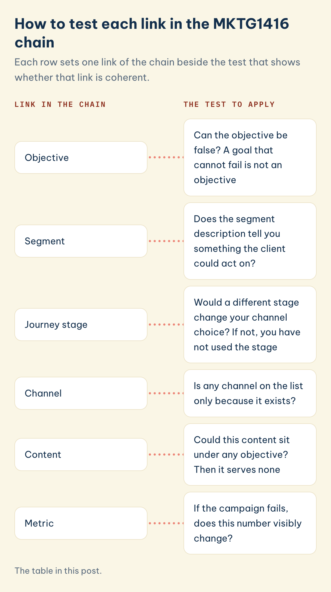 The table in this post. MKTG1416 links in the chain and the test to apply to each: objective, segment, journey stage, channel, content, metric
