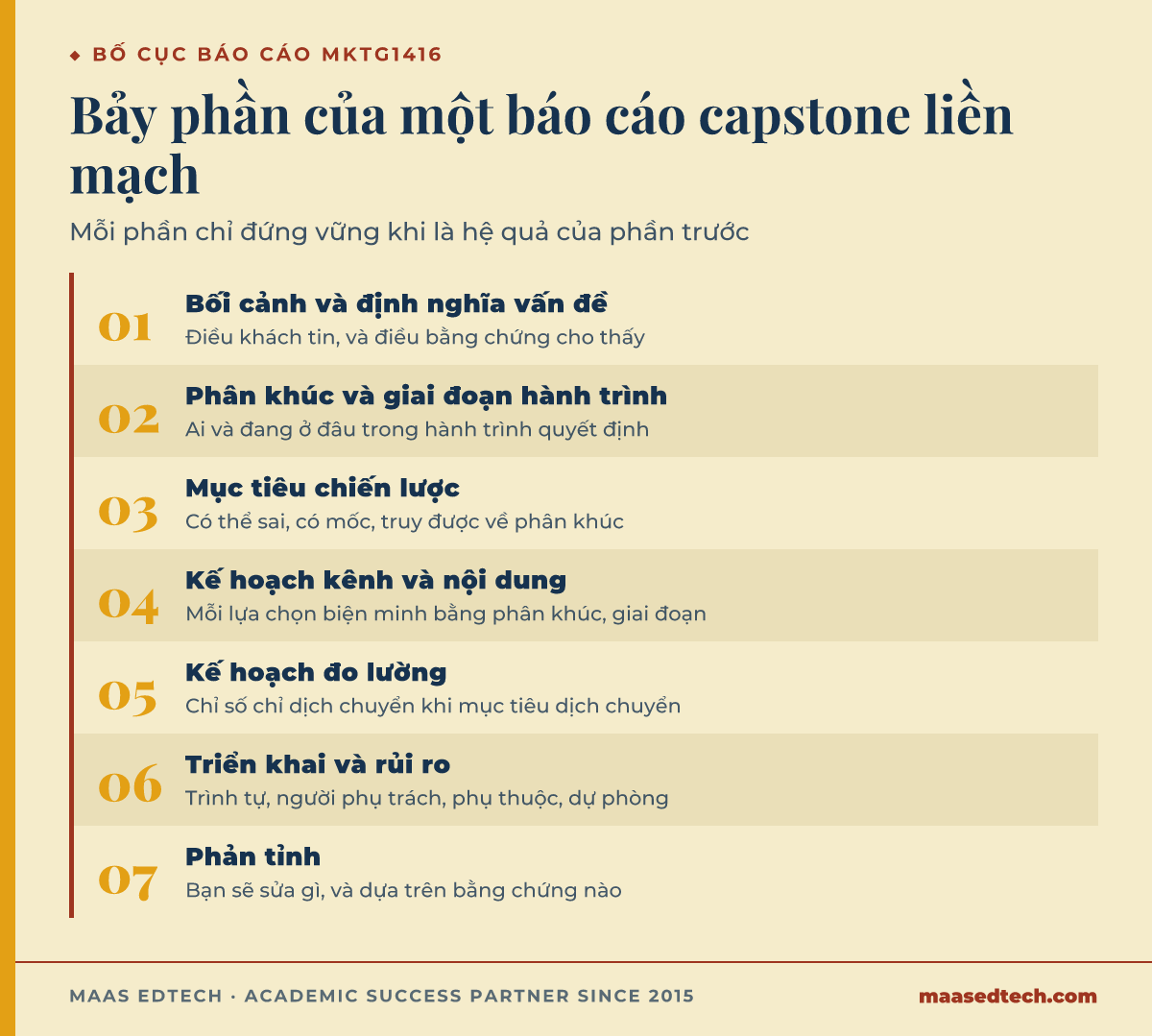Sơ đồ bảy phần của một báo cáo capstone MKTG1416, từ bối cảnh và định nghĩa vấn đề tới phản tỉnh, phần sau dựa vào phần trước