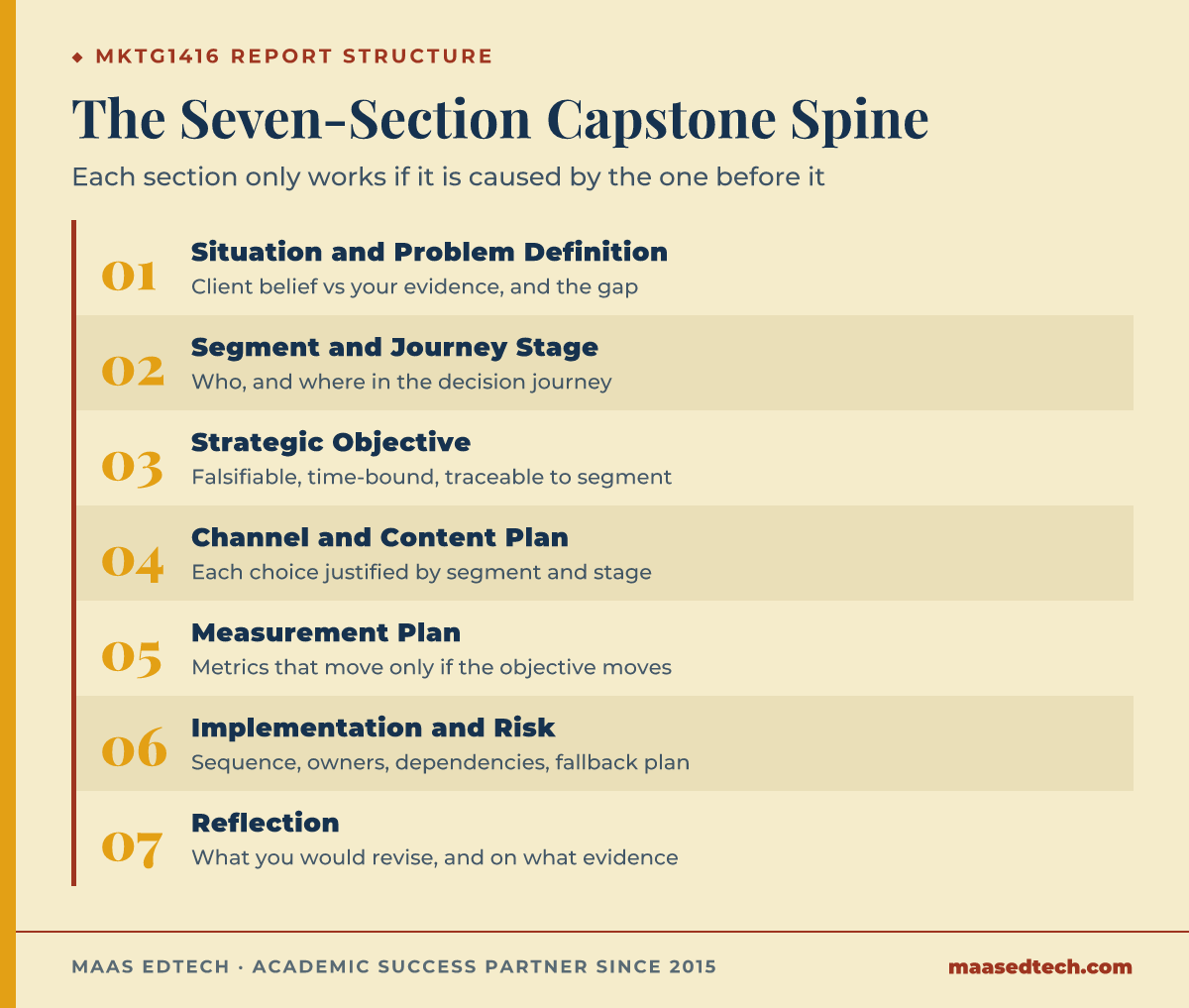 Diagram of the seven sections of an MKTG1416 capstone report, from situation and problem definition through to reflection, each building on the last