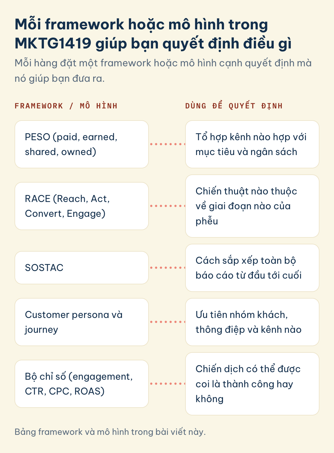 Bảng framework và mô hình trong bài viết này. MKTG1419, framework và mô hình cùng quyết định mà mỗi cái giúp đưa ra: PESO, RACE, SOSTAC, customer persona và journey, bộ chỉ số (engagement, CTR, CPC, ROAS)
