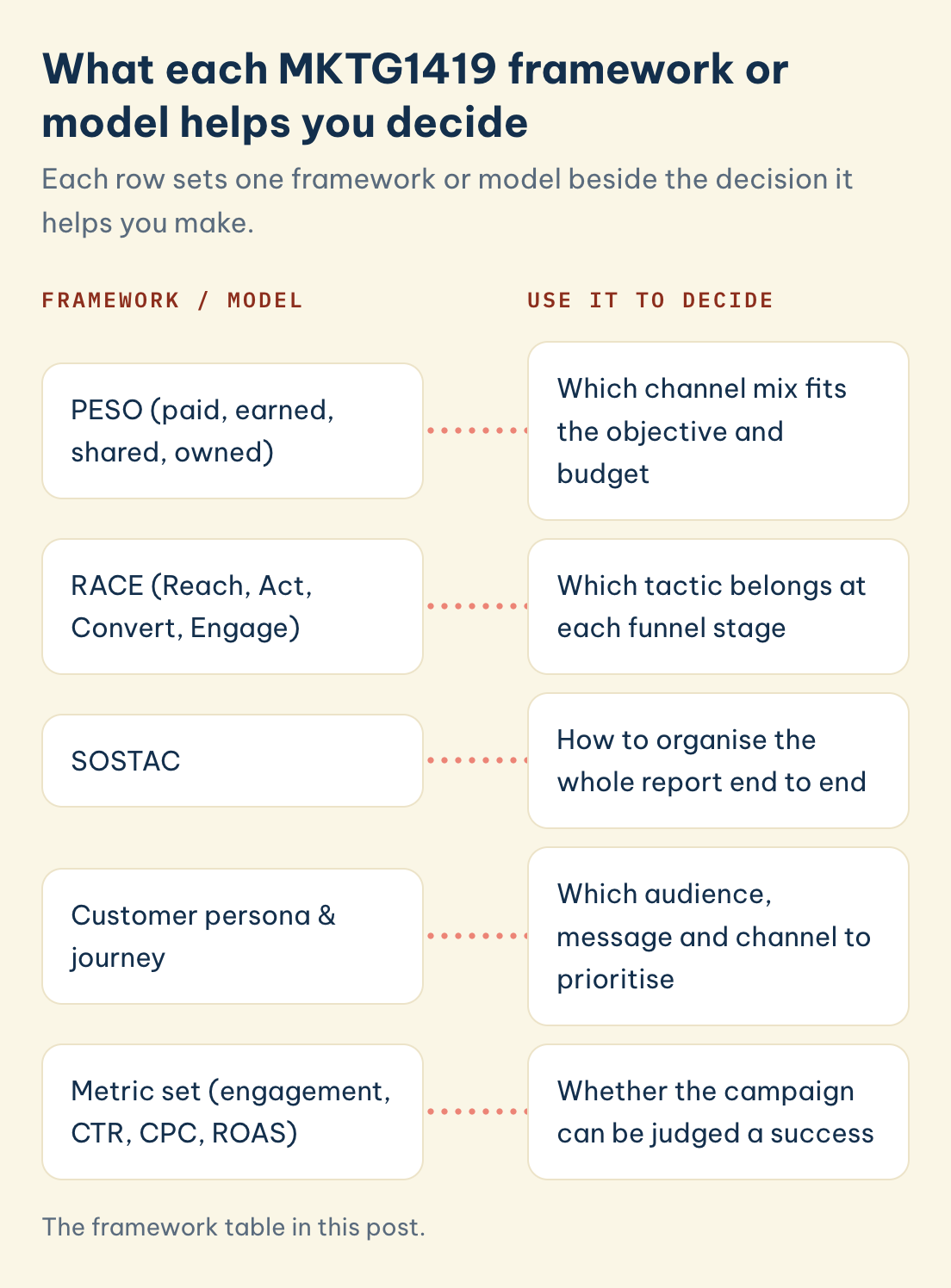 The framework table in this post. MKTG1419 frameworks and models and the decision each helps with: PESO, RACE, SOSTAC, customer persona and journey, metric set (engagement, CTR, CPC, ROAS)
