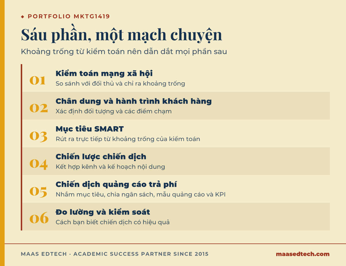 Sơ đồ quy trình sáu bước để cấu trúc portfolio MKTG1419 về marketing mạng xã hội, từ kiểm toán mạng xã hội đến kế hoạch đo lường và kiểm soát