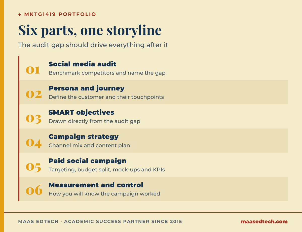 Six-step process diagram for structuring an MKTG1419 social media marketing portfolio, from a social media audit through to a measurement and control plan