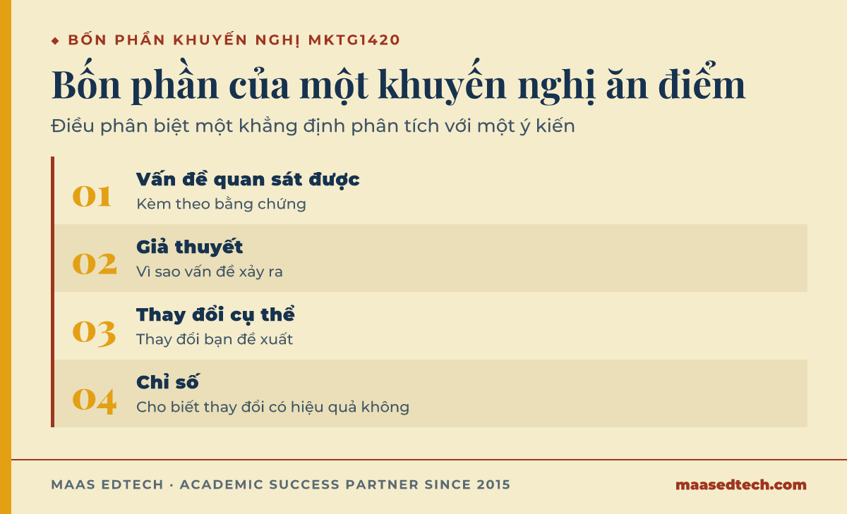 Sơ đồ bốn phần một khuyến nghị MKTG1420 cần có để ăn điểm: vấn đề quan sát được, giả thuyết, thay đổi cụ thể và chỉ số
