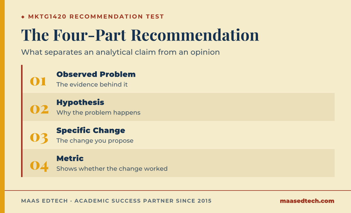 Diagram of the four parts a marks-earning MKTG1420 recommendation needs: observed problem, hypothesis, specific change, and metric