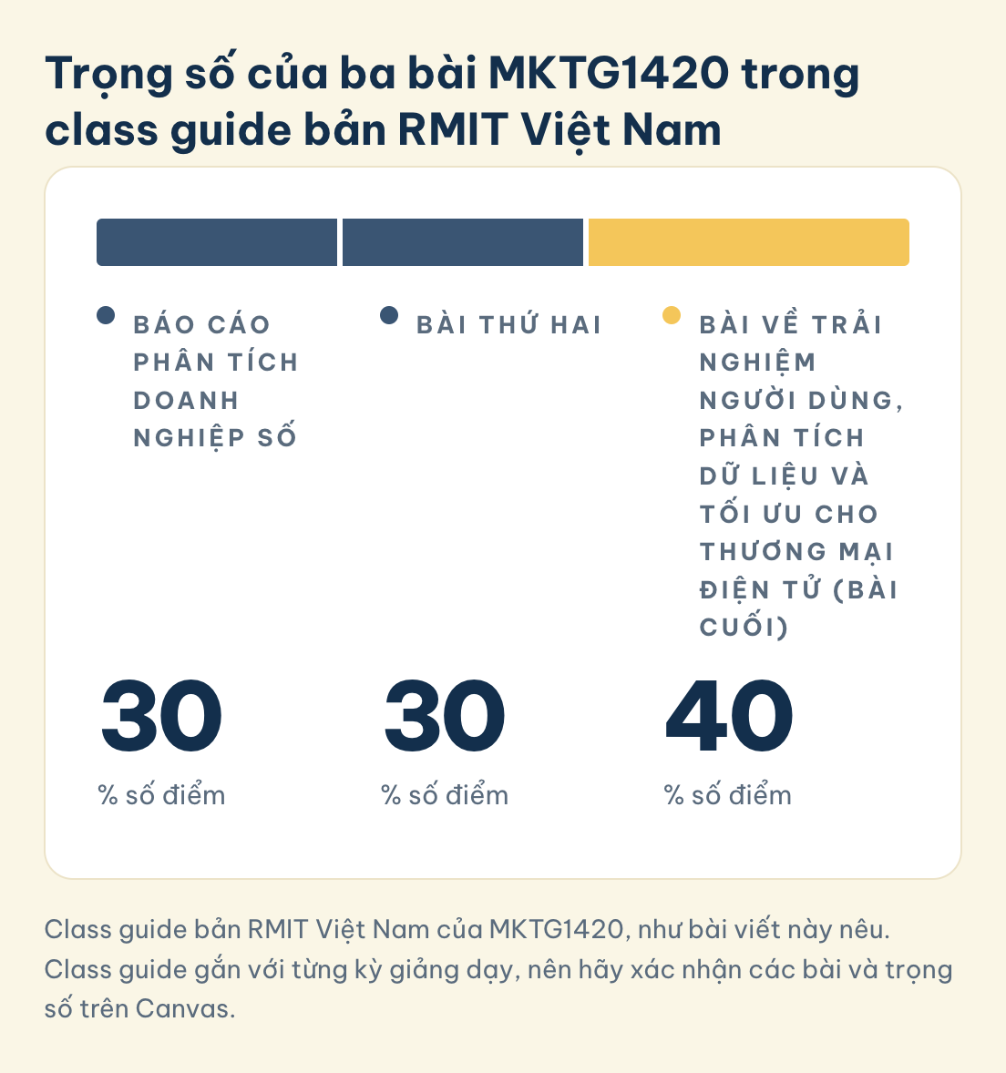 MKTG1420 RMIT Việt Nam: Báo cáo Phân tích Doanh nghiệp Số 30%, bài thứ hai 30%, bài trải nghiệm người dùng, phân tích dữ liệu cùng tối ưu thương mại điện tử 40%
