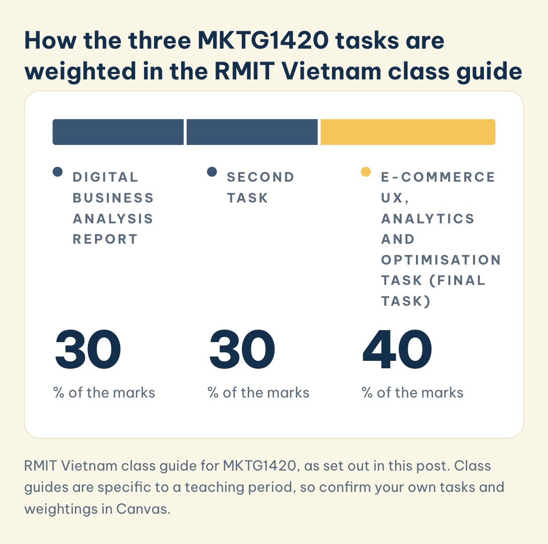 RMIT Vietnam class guide for MKTG1420, as set out in this post. Class guides are specific to a teaching period, so confirm your own tasks and weightings in Canvas. MKTG1420, RMIT Vietnam class guide: Digital Business Analysis Report 30%, second task 30%, E-commerce UX, Analytics and Optimisation task 40%