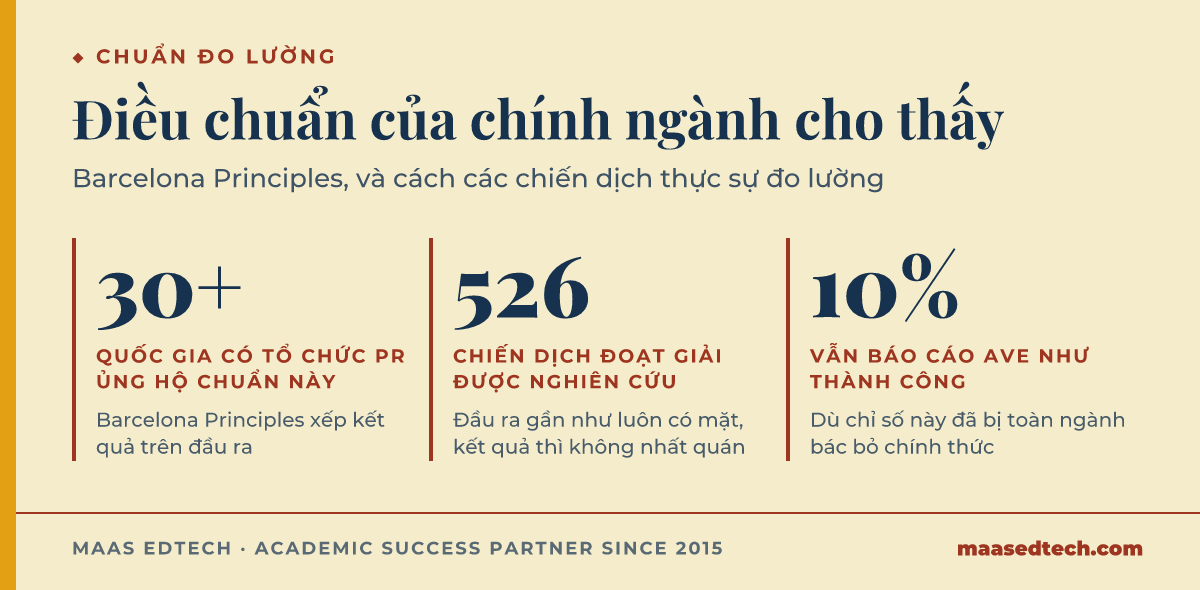 Ba số liệu về chuẩn đo lường PR, hơn 30 quốc gia có tổ chức PR ủng hộ Barcelona Principles, một nghiên cứu trên 526 chiến dịch đoạt giải, và 10 phần trăm vẫn dùng AVE dù đã bị bác bỏ.
