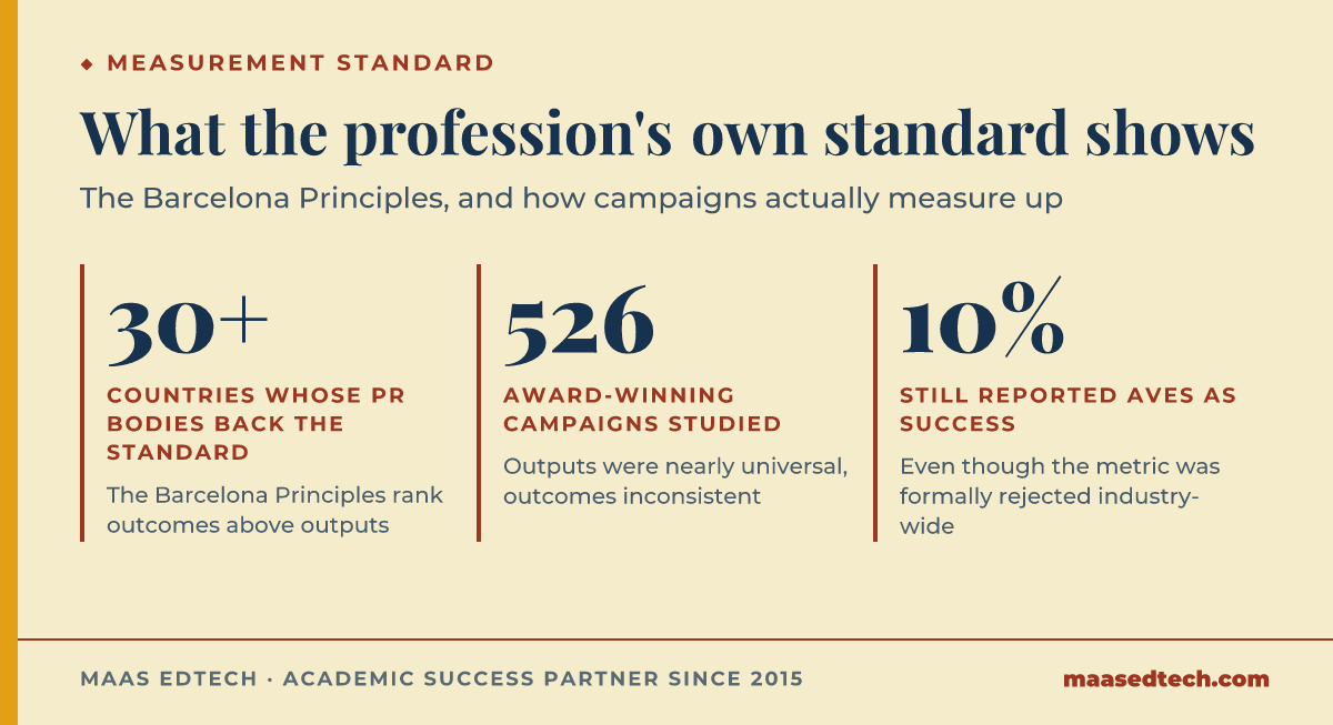 Three statistics on PR measurement standards, PR bodies across 30-plus countries back the Barcelona Principles, a study of 526 award-winning campaigns, and 10 percent still using AVEs despite the rejection.