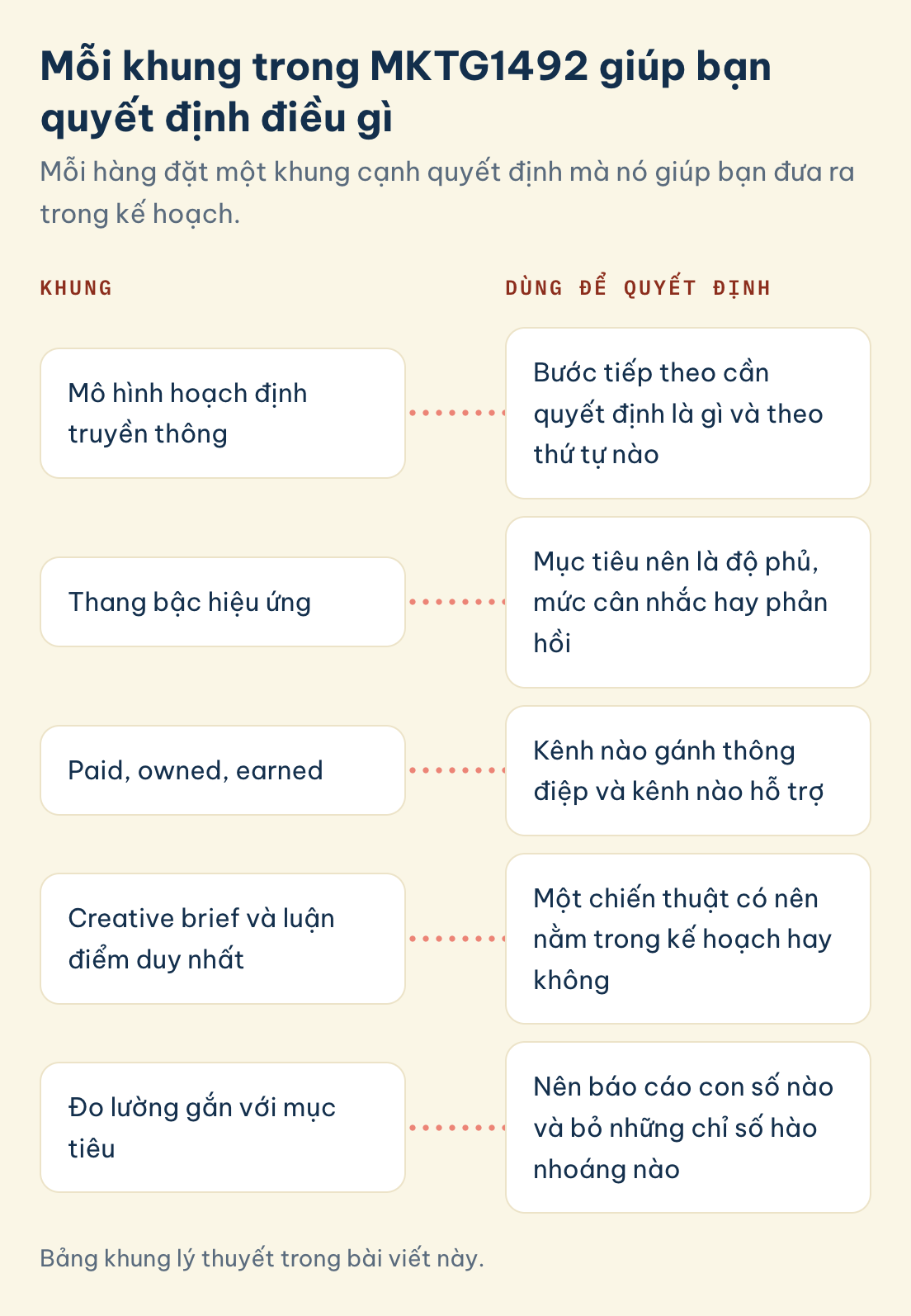 Bảng khung lý thuyết trong bài viết này. MKTG1492, các khung: mô hình hoạch định truyền thông, thang bậc hiệu ứng, paid owned earned, creative brief và luận điểm duy nhất, đo lường gắn với mục tiêu