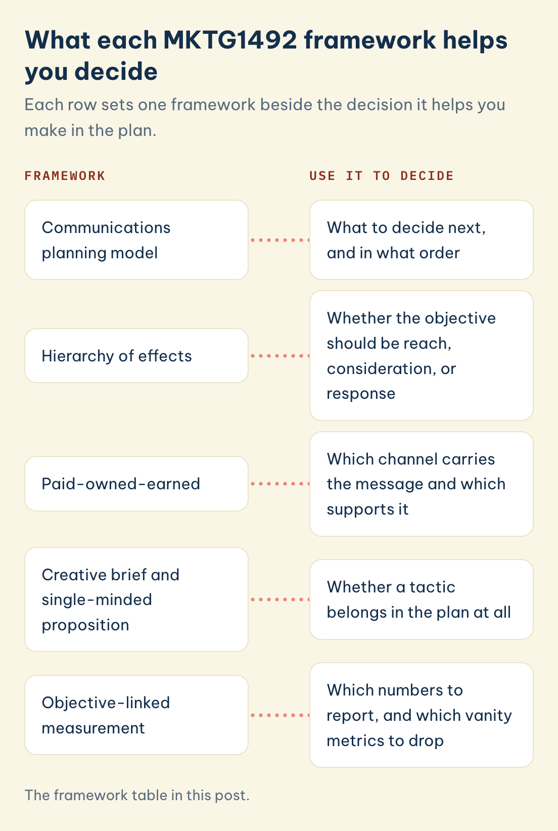 MKTG1492: communications planning model, hierarchy of effects, paid-owned-earned, creative brief and single-minded proposition, objective-linked measurement
