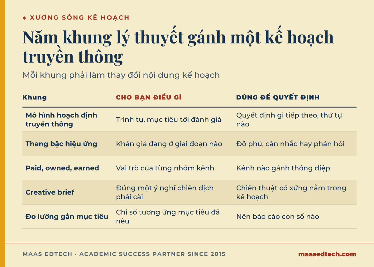 Bảng năm khung lý thuyết dùng để xây kế hoạch truyền thông marketing MKTG1492, mỗi khung cho bạn điều gì và giúp quyết định điều gì