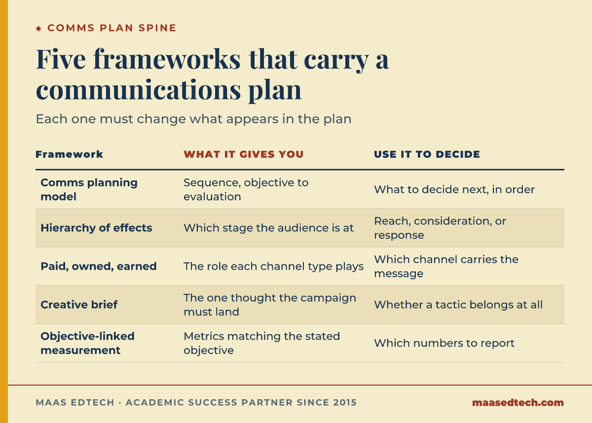 Table of five frameworks used to build an MKTG1492 marketing communications plan, what each one gives you, and what decision it helps you make