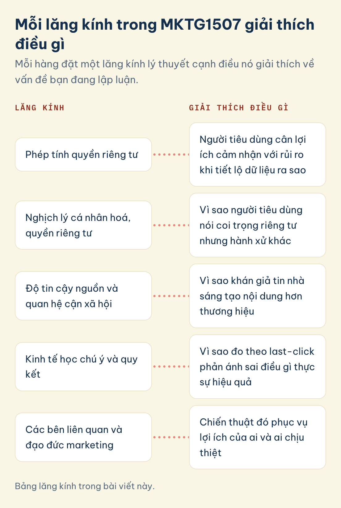 Bảng lăng kính trong bài viết này. MKTG1507 phép tính quyền riêng tư, nghịch lý cá nhân hoá với quyền riêng tư, độ tin cậy nguồn, kinh tế học chú ý và quy kết, bên liên quan và đạo đức marketing