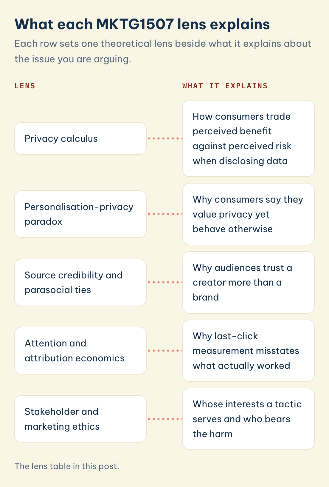 MKTG1507: privacy calculus, personalisation-privacy paradox, source credibility, attention and attribution economics, stakeholder and marketing ethics