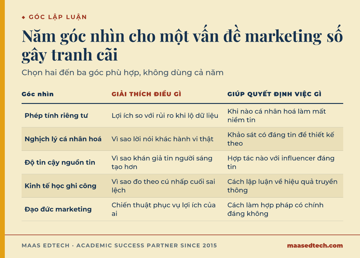 Bảng so sánh năm góc lý thuyết cho MKTG1507: phép tính riêng tư, nghịch lý cá nhân hoá và riêng tư, độ tin cậy nguồn tin và quan hệ giả tưởng, kinh tế học sự chú ý và ghi công, và đạo đức marketing theo bên liên quan, mỗi hàng nêu góc đó giải thích điều gì và giúp quyết định việc gì.