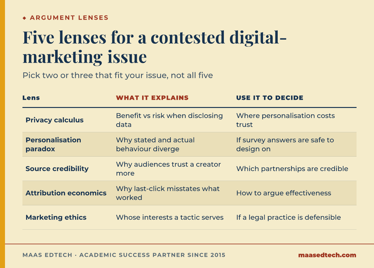 Comparison table of five theoretical lenses for MKTG1507: privacy calculus, the personalisation-privacy paradox, source credibility and parasocial ties, attention and attribution economics, and stakeholder marketing ethics, each row showing what it explains and what decision it supports.