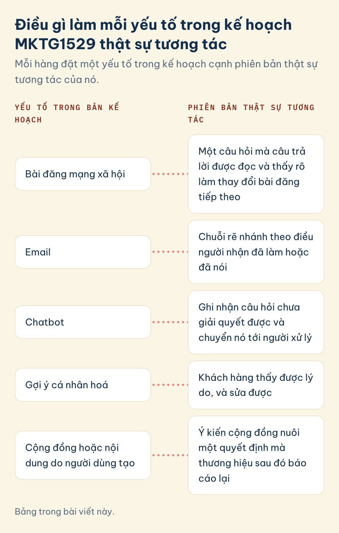 MKTG1529, phiên bản thật sự tương tác của từng yếu tố: bài đăng mạng xã hội, email, chatbot, gợi ý cá nhân hoá, cộng đồng hoặc nội dung do người dùng tạo