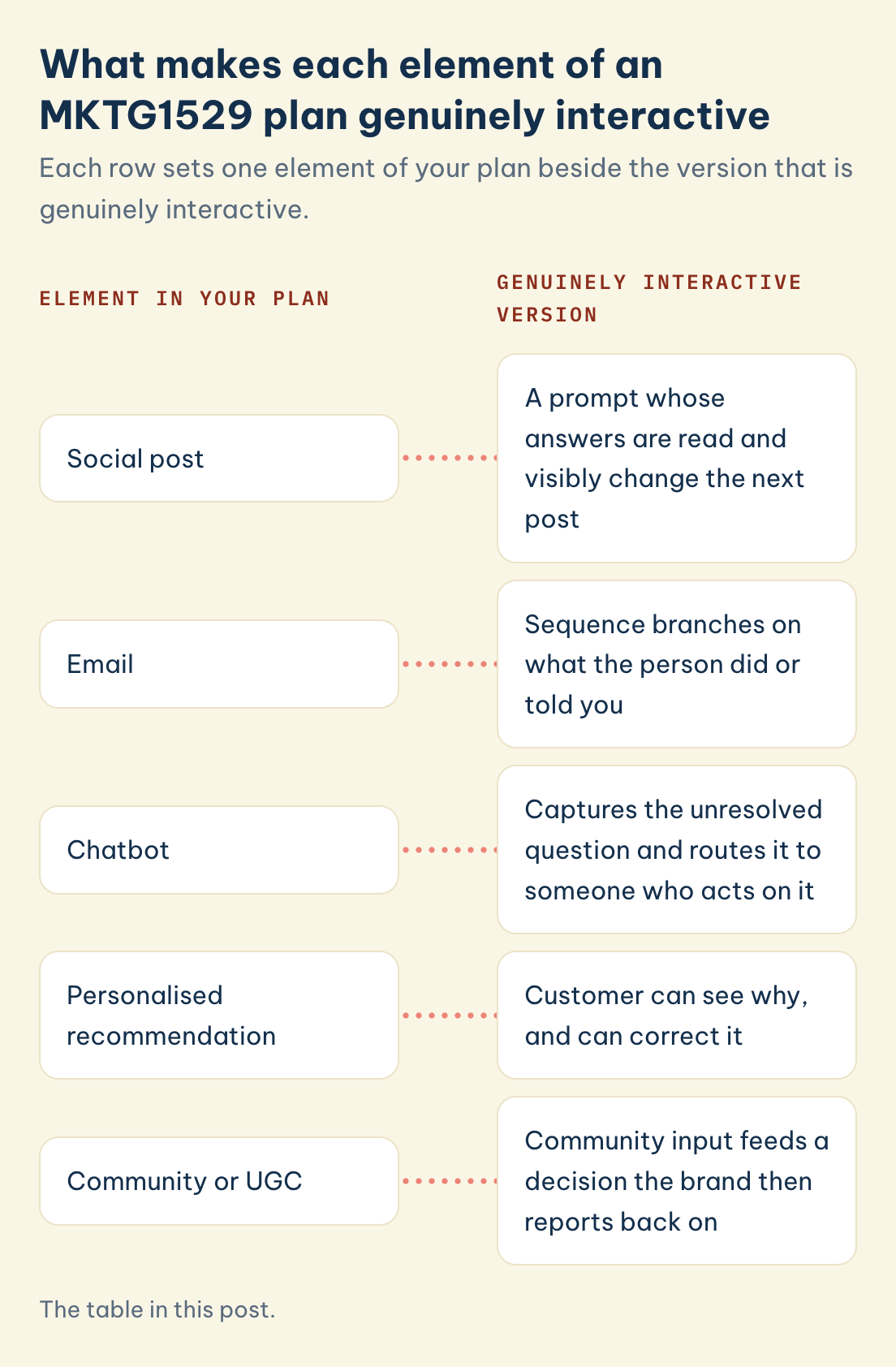 MKTG1529 plan elements and their genuinely interactive version: social post, email, chatbot, personalised recommendation, community or UGC