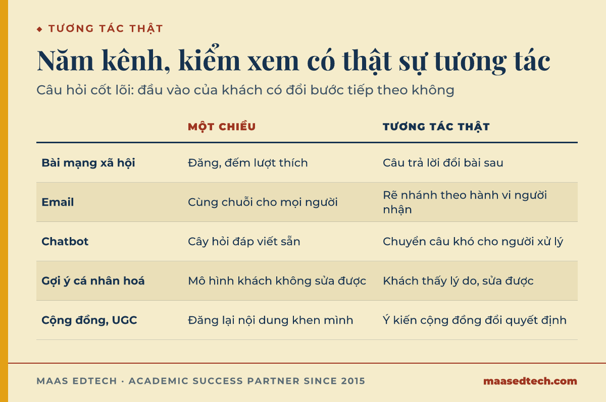 Bảng so sánh năm dòng kiểm tra bài mạng xã hội, email, chatbot, gợi ý cá nhân hoá và nội dung cộng đồng để xem có thật sự tương tác hay chỉ là phát một chiều