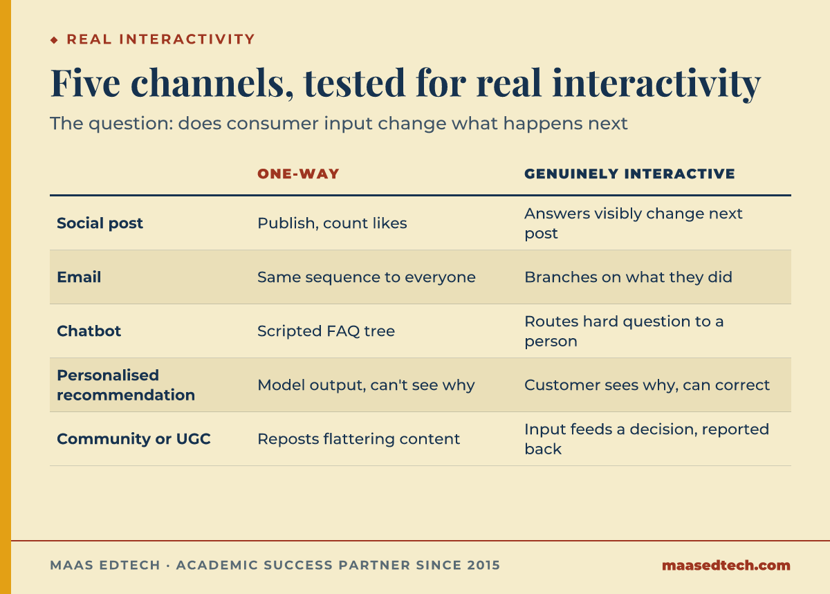 Five-row comparison table testing social post, email, chatbot, personalised recommendation and community content for whether they are genuinely interactive or only one-way broadcast