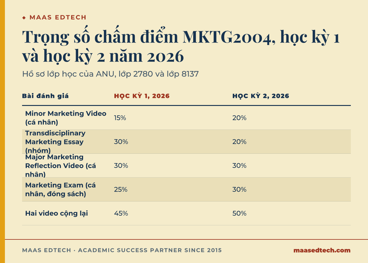 So sánh trọng số chấm điểm MKTG2004 trong hồ sơ lớp học của ANU ở học kỳ 1 và học kỳ 2 năm 2026. Minor Marketing Video tăng từ 15% lên 20%, bài tiểu luận nhóm Transdisciplinary Marketing Essay giảm từ 30% xuống 20%, Major Marketing Reflection Video giữ nguyên 30%, còn bài thi đóng sách Marketing Exam tăng từ 25% lên 30%. Hai video cộng lại chiếm 45% ở học kỳ 1 và 50% ở học kỳ 2.