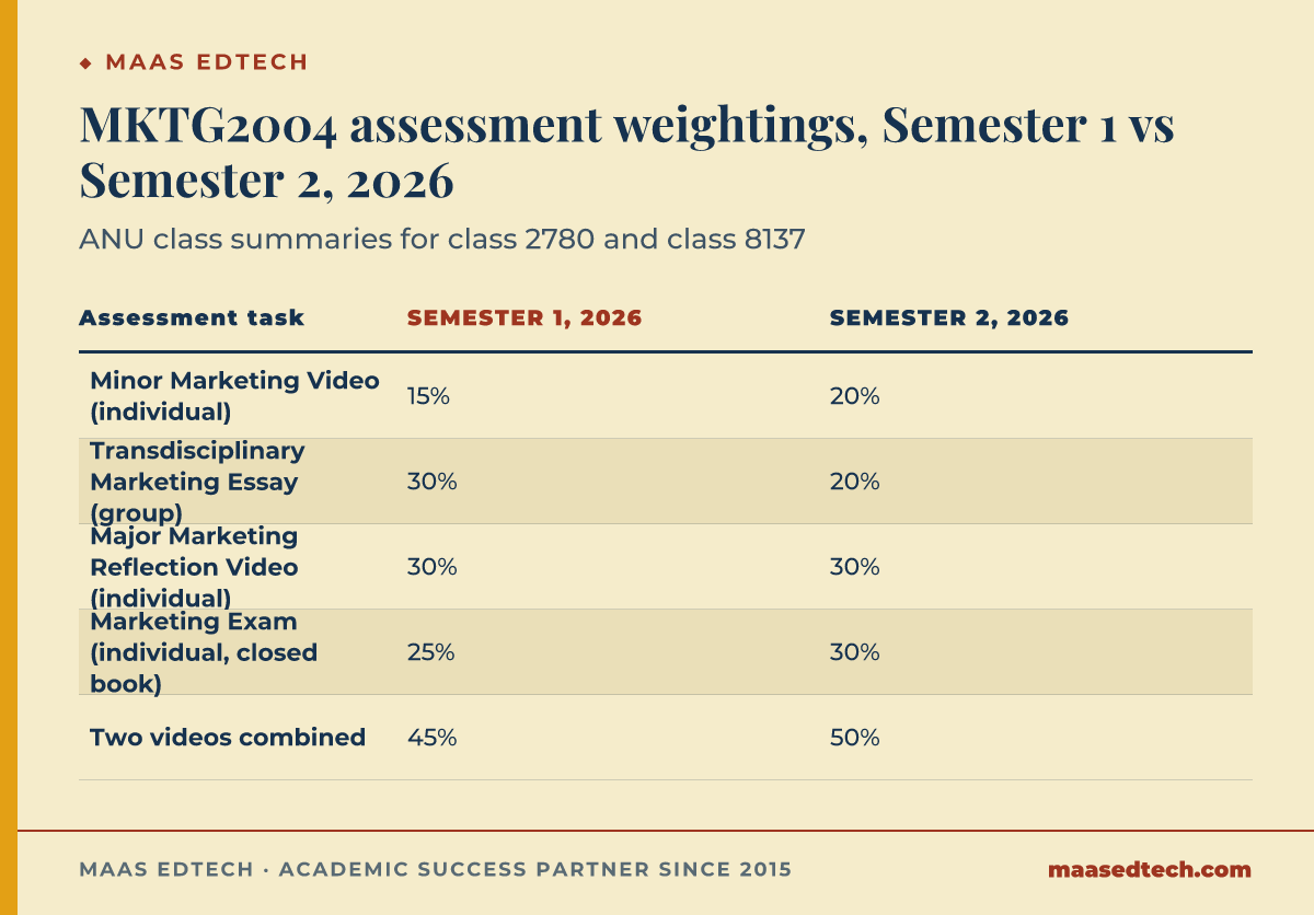 Comparison of MKTG2004 assessment weightings in the ANU class summaries for Semester 1 and Semester 2 of 2026. The Minor Marketing Video moves from 15% to 20%, the group Transdisciplinary Marketing Essay falls from 30% to 20%, the Major Marketing Reflection Video stays at 30%, and the closed-book Marketing Exam rises from 25% to 30%. The two videos combined account for 45% in Semester 1 and 50% in Semester 2.