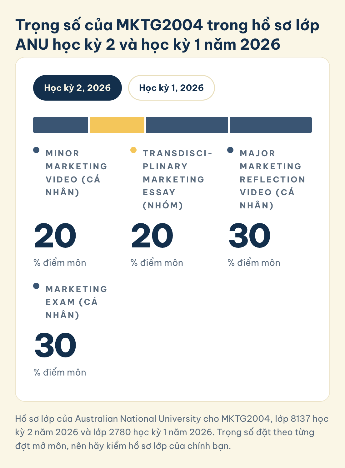 Hồ sơ lớp của Australian National University cho MKTG2004, lớp 8137 học kỳ 2 năm 2026 và lớp 2780 học kỳ 1 năm 2026. Trọng số đặt theo từng đợt mở môn, nên hãy kiểm hồ sơ lớp của chính bạn. MKTG2004, ANU học kỳ 2, 2026: Minor Marketing Video 20%, Transdisciplinary Marketing Essay (nhóm) 20%, Major Marketing Reflection Video 30%, Marketing Exam 30%