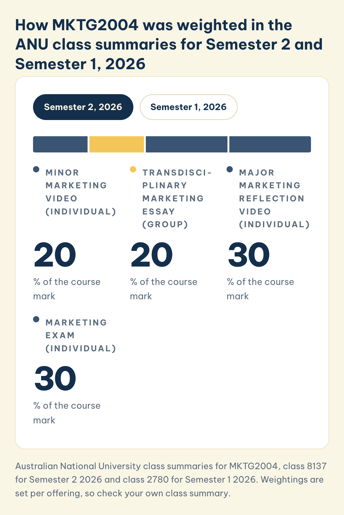 Australian National University class summaries for MKTG2004, class 8137 for Semester 2 2026 and class 2780 for Semester 1 2026. Weightings are set per offering, so check your own class summary. MKTG2004, ANU Semester 2, 2026: Minor Marketing Video 20%, Transdisciplinary Marketing Essay 20%, Major Marketing Reflection Video 30%, Marketing Exam 30%
