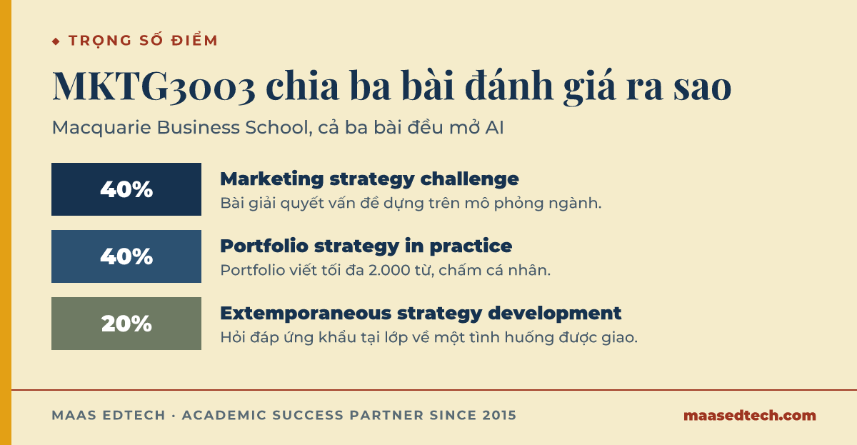Đồ hoạ dạng thang cho thấy ba bài đánh giá của MKTG3003 theo trọng số: 40% bài mô phỏng chiến lược, 40% portfolio viết, và 20% hỏi đáp ứng khẩu tại lớp.