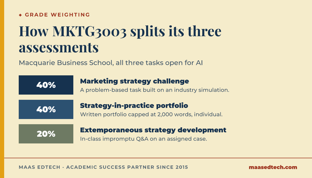 Scale graphic showing MKTG3003's three assessments by weight: 40 percent simulation challenge, 40 percent written portfolio, and 20 percent in-class impromptu question and answer.