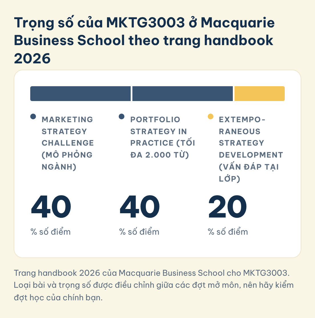 Trọng số của MKTG3003 ở Macquarie Business School theo trang handbook 2026: Marketing strategy challenge, mô phỏng ngành (40%)