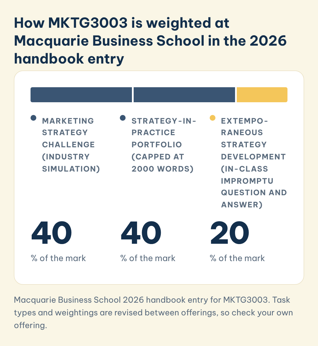 How MKTG3003 is weighted at Macquarie Business School in the 2026 handbook entry: Marketing strategy challenge, industry simulation (40%)