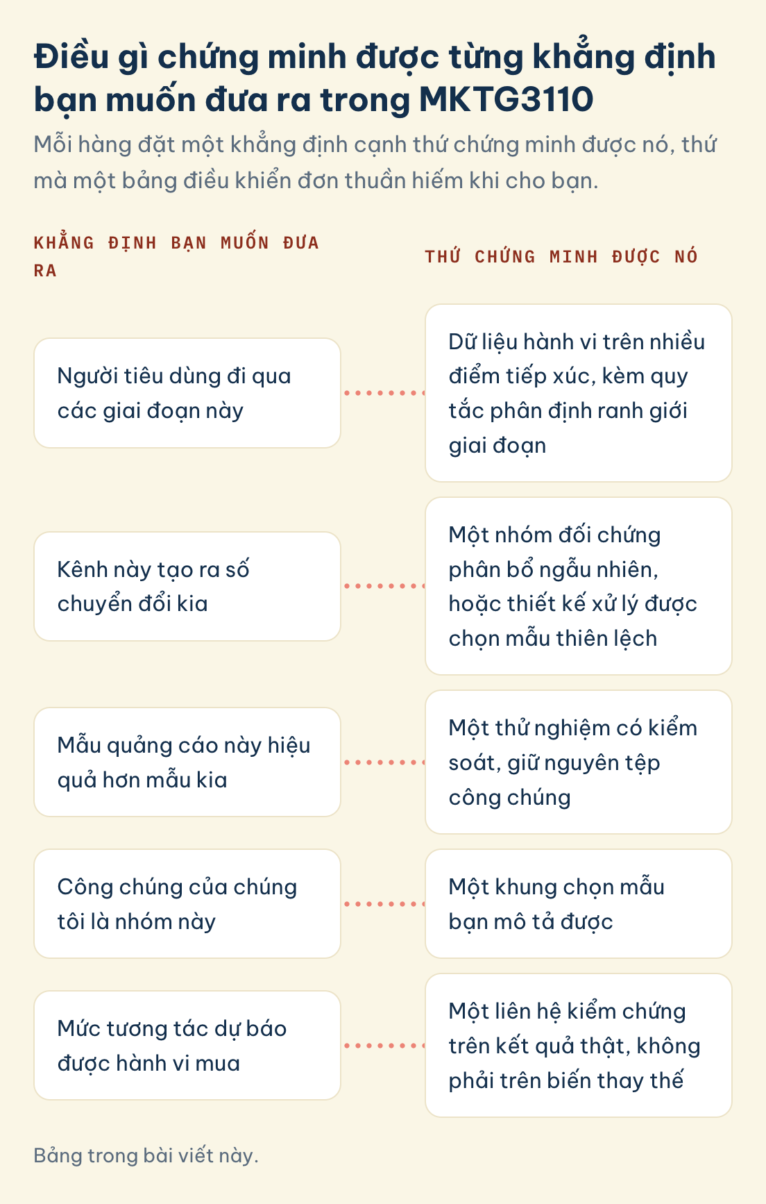 MKTG3110, khẳng định: người tiêu dùng đi qua các giai đoạn, kênh tạo ra chuyển đổi, mẫu quảng cáo hiệu quả hơn, công chúng là nhóm này, tương tác dự báo mua