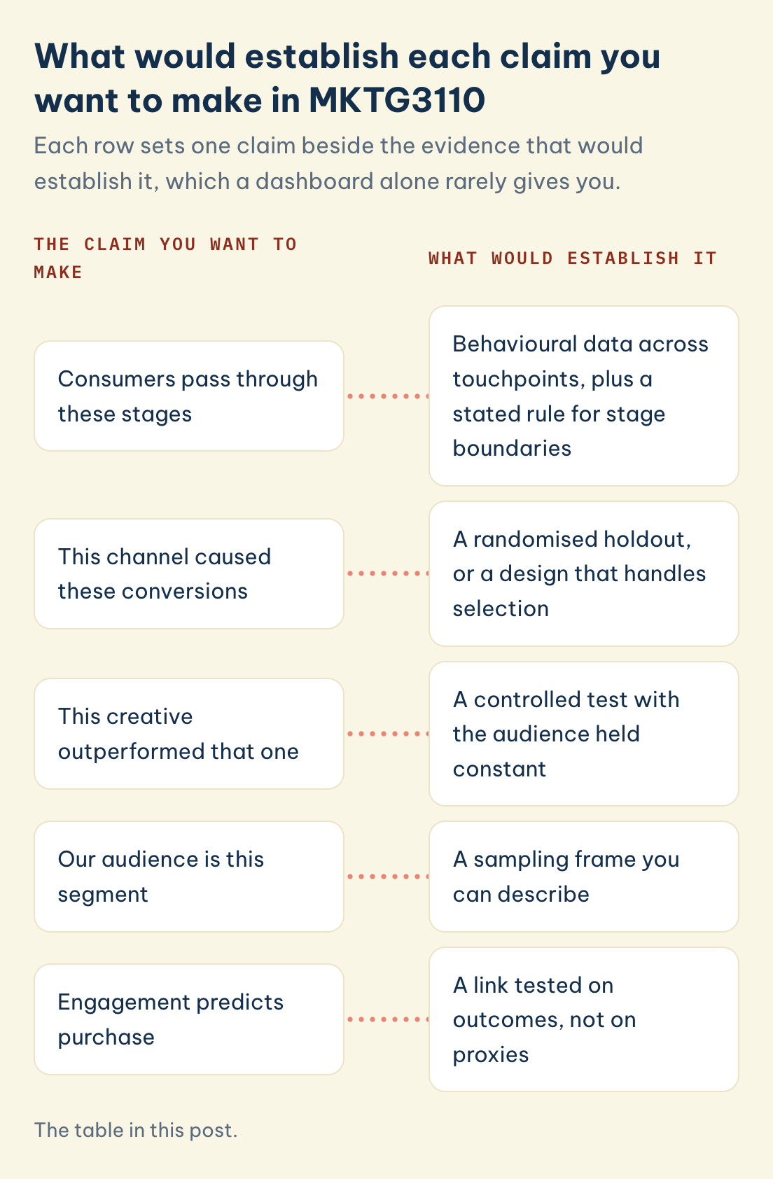 MKTG3110 claims: consumers pass through these stages, channel caused conversions, creative outperformed, audience is this segment, engagement predicts purchase