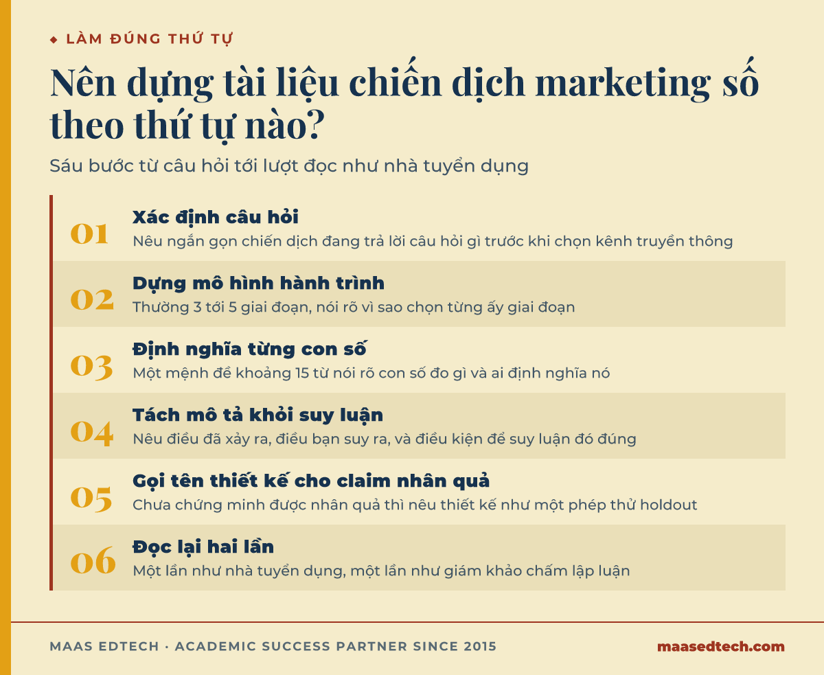 Sơ đồ sáu bước dựng tài liệu chiến dịch MKTG3110, từ xác định câu hỏi tới đọc lại bản nháp như nhà tuyển dụng và như giám khảo