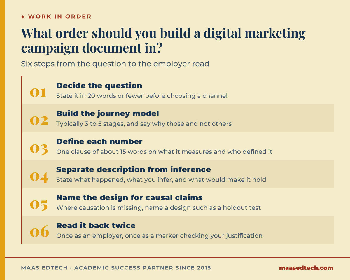 Six-step process diagram for building an MKTG3110 campaign document, from defining the question to reading the draft as an employer and a marker