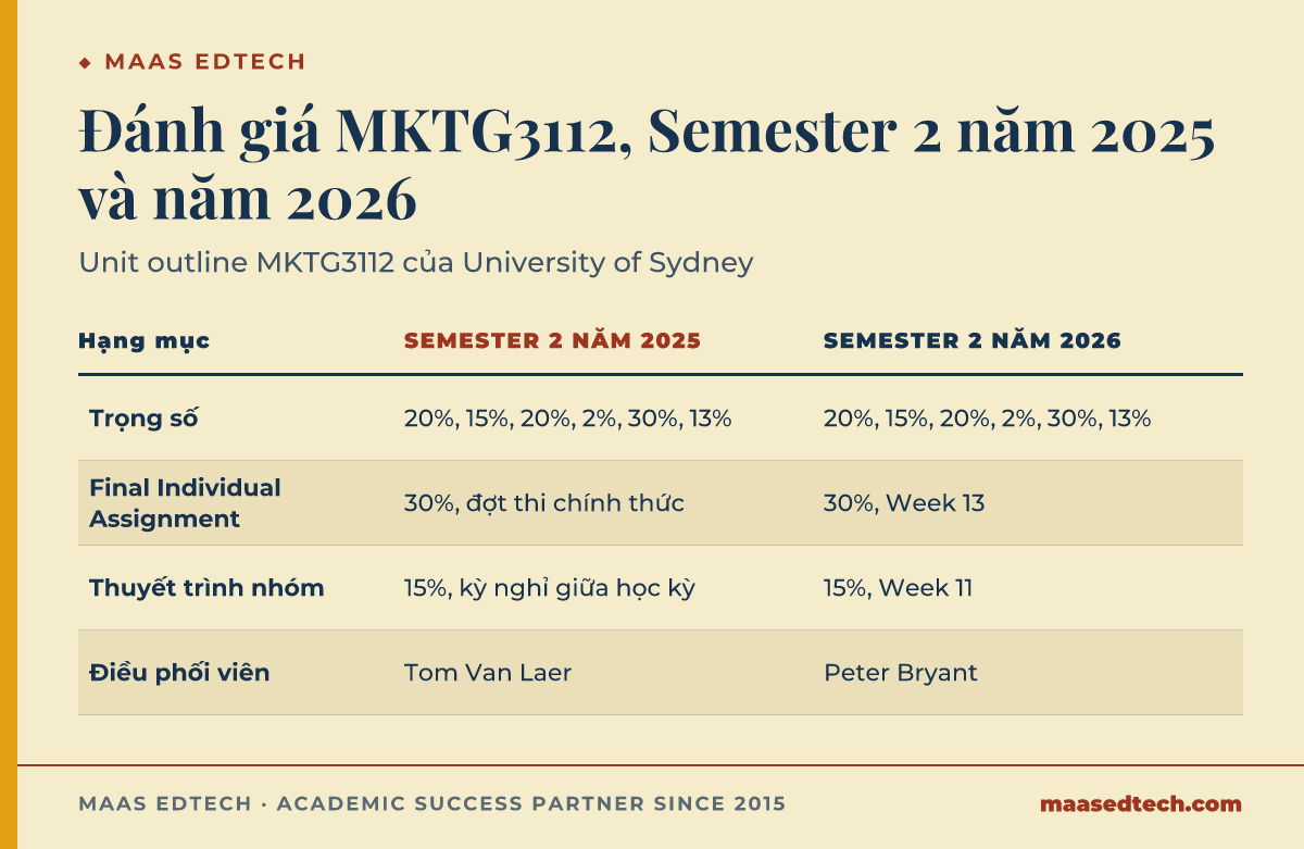 So sánh cách đánh giá MKTG3112 trong unit outline của University of Sydney cho Semester 2 năm 2025 và Semester 2 năm 2026: trọng số giữ nguyên 20%, 15%, 20%, 2%, 30% và 13%, còn Final Individual Assignment chiếm 30% chuyển từ đợt thi chính thức sang Week 13, bài thuyết trình nhóm chiếm 15% chuyển từ kỳ nghỉ giữa học kỳ sang Week 11, và điều phối viên đổi từ Tom Van Laer sang Peter Bryant.
