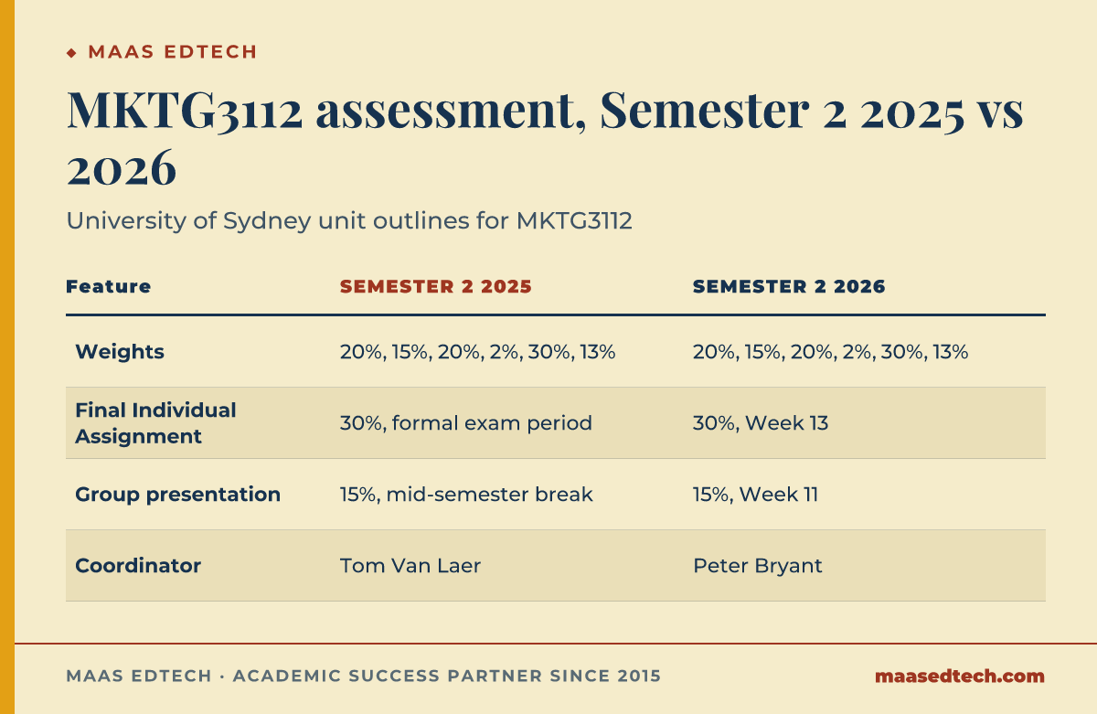 Comparison of MKTG3112 assessment in the University of Sydney unit outlines for Semester 2 2025 and Semester 2 2026: the weights stayed at 20%, 15%, 20%, 2%, 30% and 13%, while the Final Individual Assignment worth 30% moved from the formal exam period to Week 13, the group presentation worth 15% moved from the mid-semester break to Week 11, and the coordinator changed from Tom Van Laer to Peter Bryant.