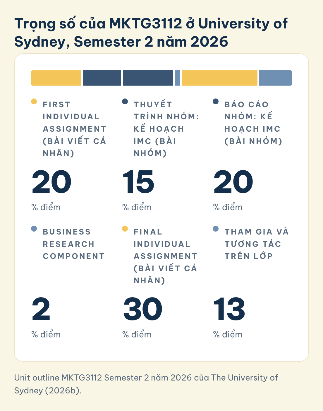 MKTG3112 Sydney Semester 2 năm 2026: First Individual 20%, thuyết trình nhóm 15%, báo cáo nhóm 20%, Business Research 2%, Final Individual 30%, tham gia lớp 13%