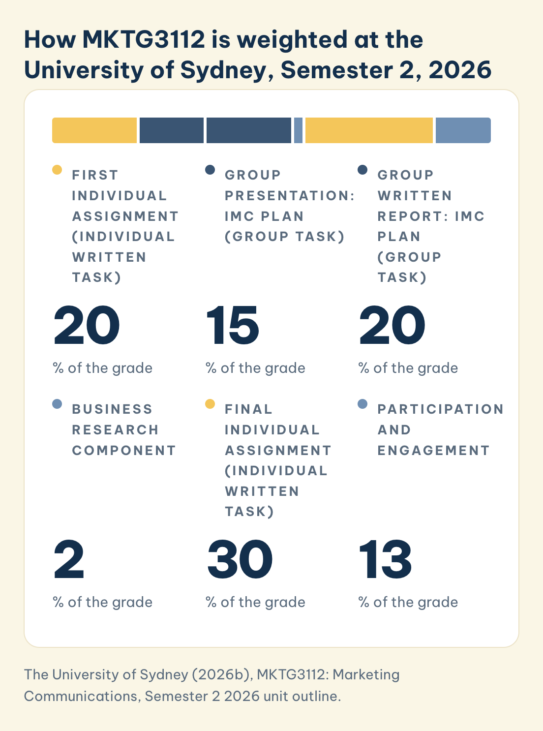 MKTG3112 Sydney Semester 2 2026: First Individual 20%, group presentation 15%, group report 20%, Business Research 2%, Final Individual 30%, participation 13%