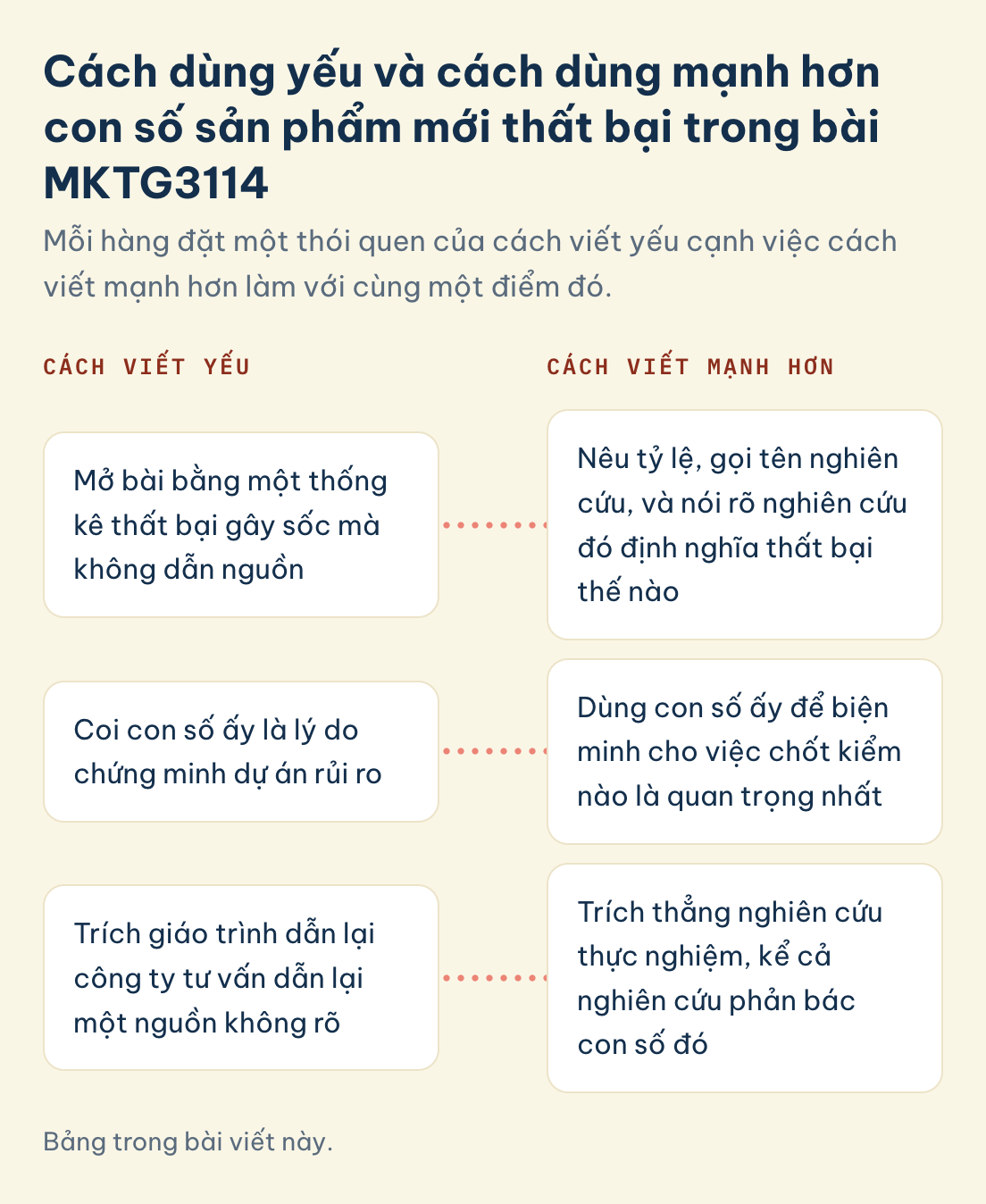 Bảng trong bài viết này. MKTG3114, cách viết yếu và mạnh hơn: mở bài bằng thống kê thất bại không dẫn nguồn, coi con số ấy là lý do chứng minh dự án rủi ro, trích giáo trình dẫn lại
