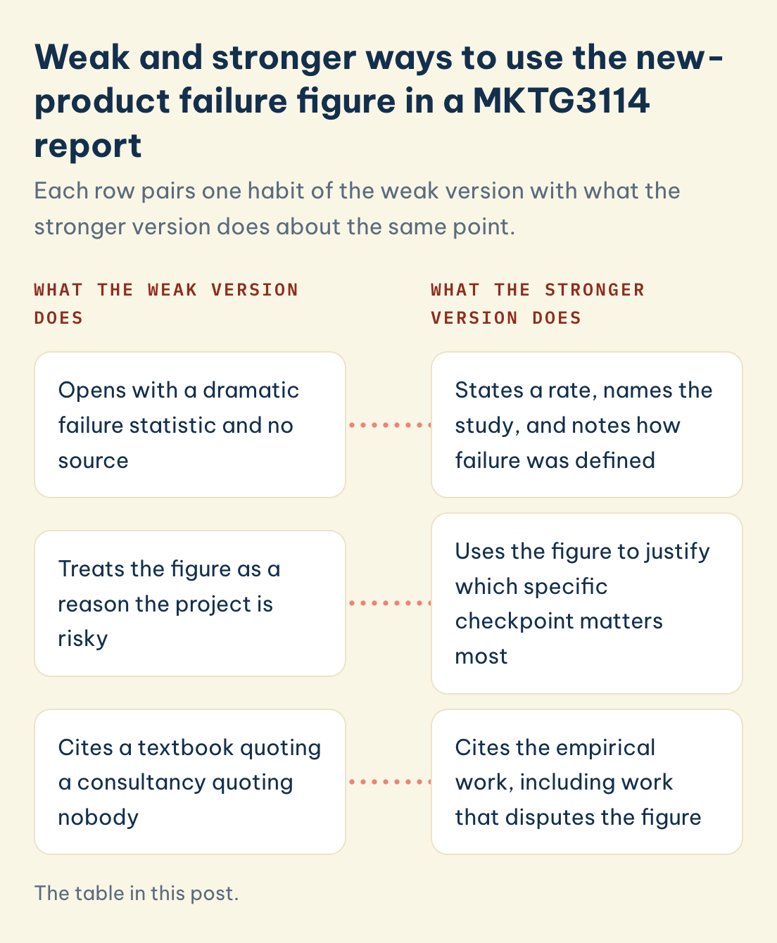 The table in this post. MKTG3114 weak vs stronger: opens with an unsourced failure statistic, treats the figure as a reason the project is risky, cites a textbook quoting a consultancy