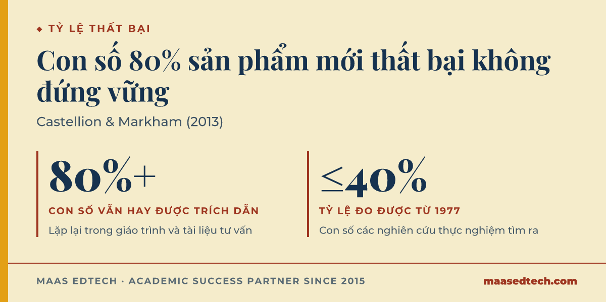 Hai thẻ số liệu đối chiếu con số 80% sản phẩm mới thất bại hay được trích dẫn với tỷ lệ thực nghiệm 40% trở xuống đo được từ năm 1977