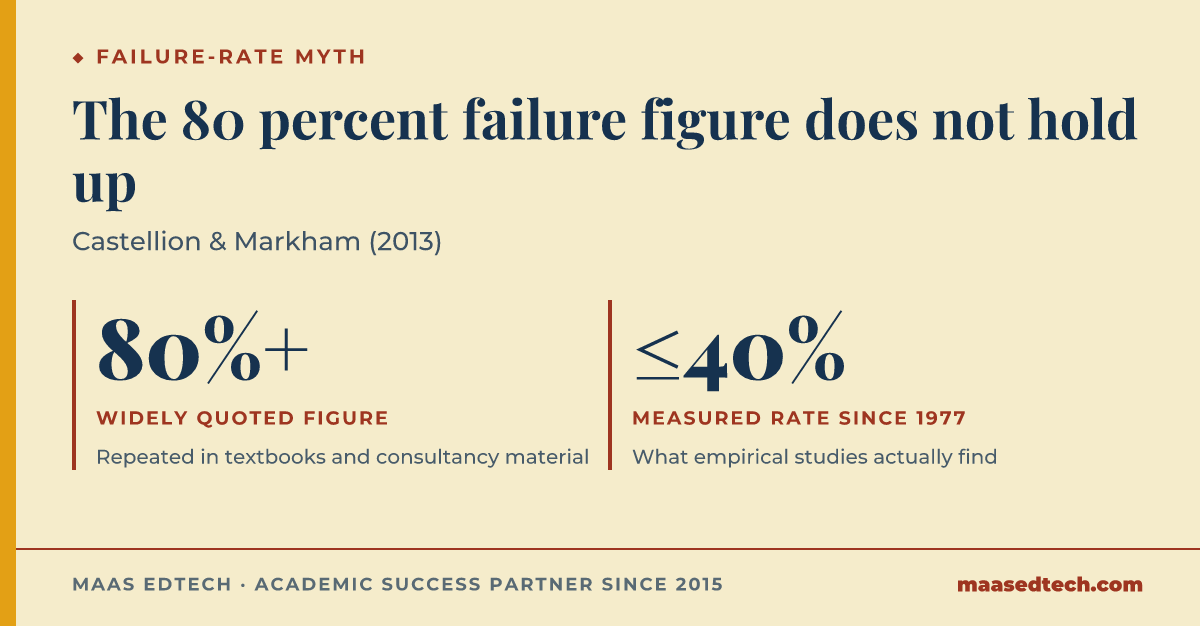 Two stat cards contrasting the widely quoted 80 percent new-product failure figure with the empirical rate of 40 percent or lower measured since 1977