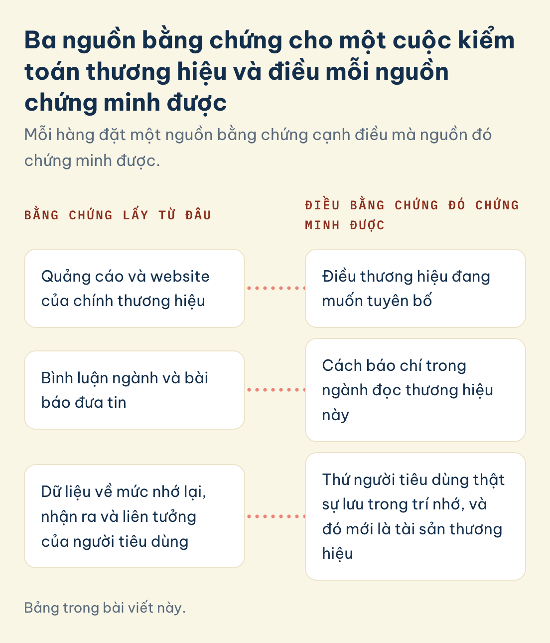 MKTG3120 nguồn và điều chứng minh được: quảng cáo và website của chính thương hiệu, bình luận ngành và bài báo đưa tin, dữ liệu nhớ lại, nhận ra và liên tưởng