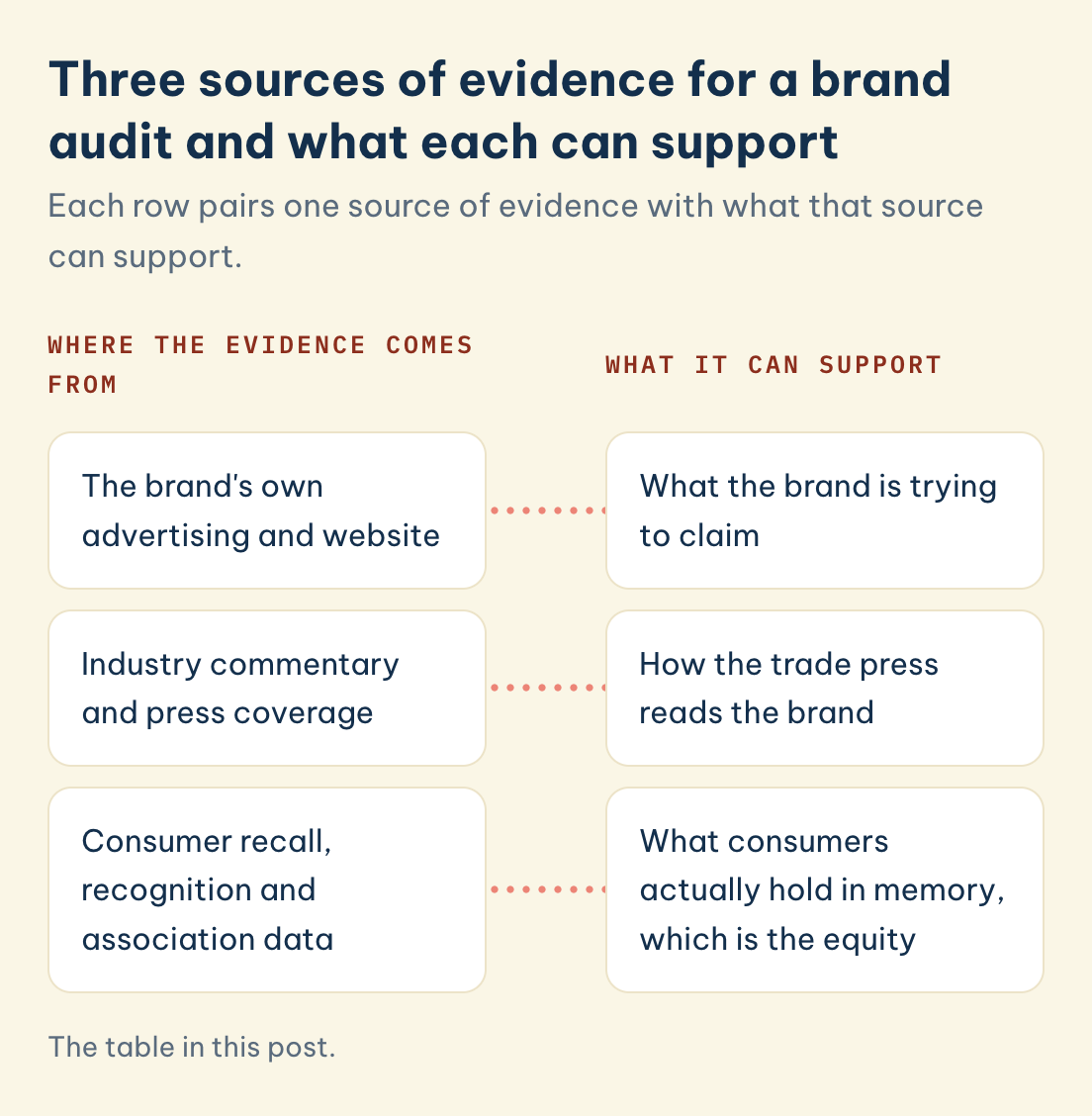 The table in this post. MKTG3120 evidence, use: the brand's own advertising and website, industry commentary and press coverage, consumer recall, recognition and association data